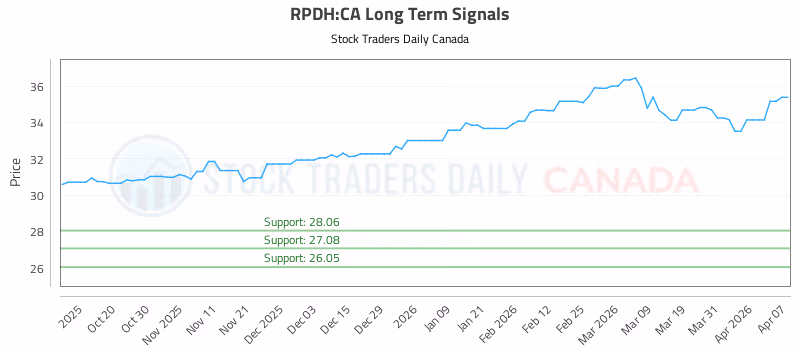 Stock Chart for RPDH:CA