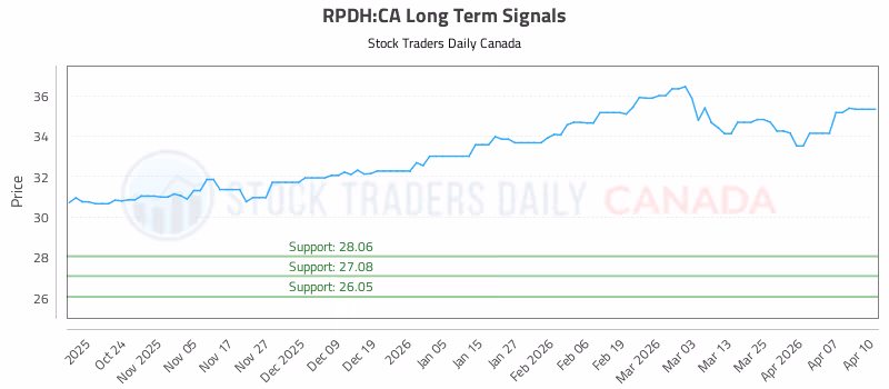 Stock Chart for RPDH:CA