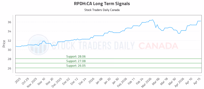 Stock Chart for RPDH:CA