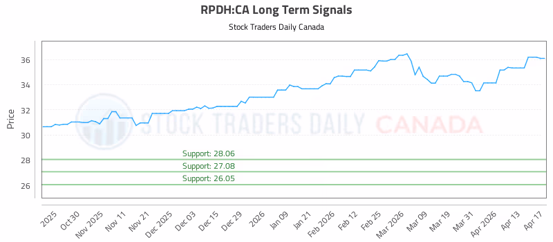 Stock Chart for RPDH:CA
