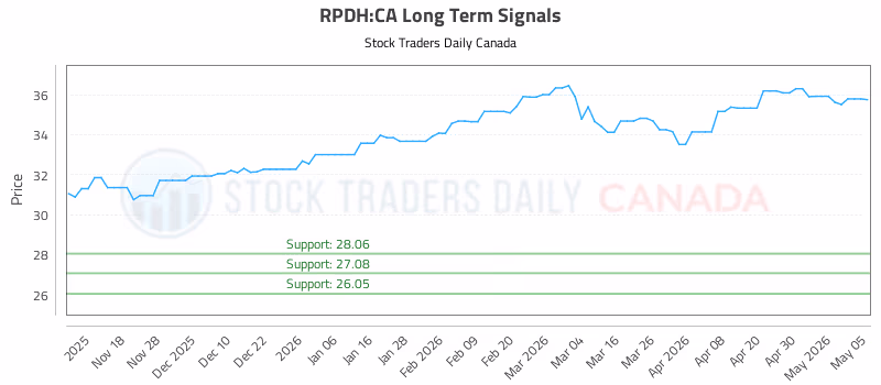 Stock Chart for RPDH:CA