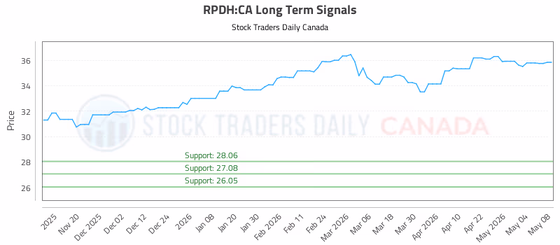 Stock Chart for RPDH:CA