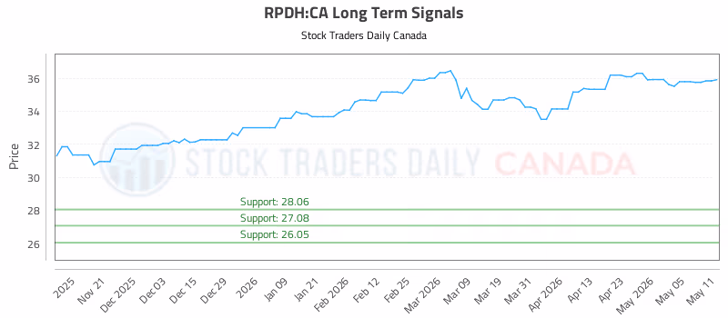 Stock Chart for RPDH:CA