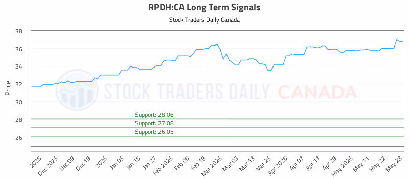 Stock Chart for RPDH:CA