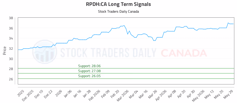 Stock Chart for RPDH:CA