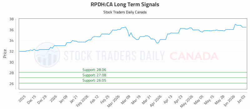 Stock Chart for RPDH:CA
