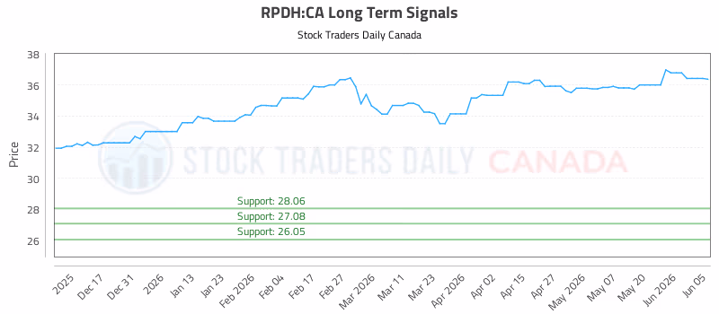 Stock Chart for RPDH:CA