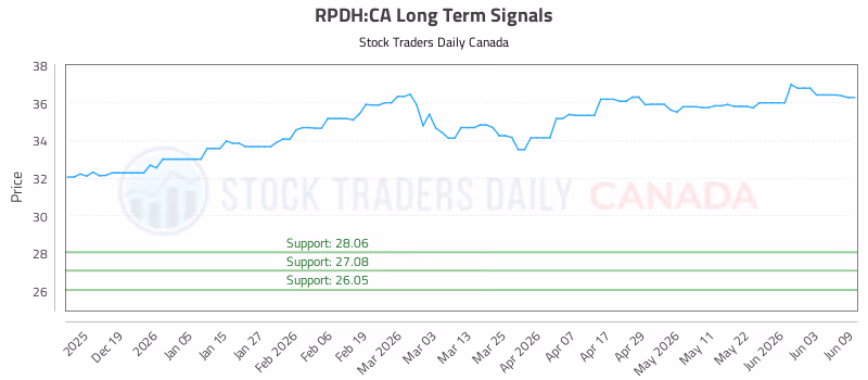 Stock Chart for RPDH:CA
