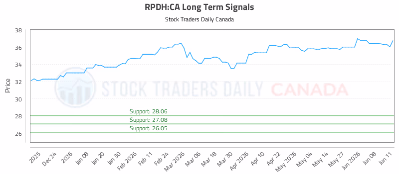 Stock Chart for RPDH:CA
