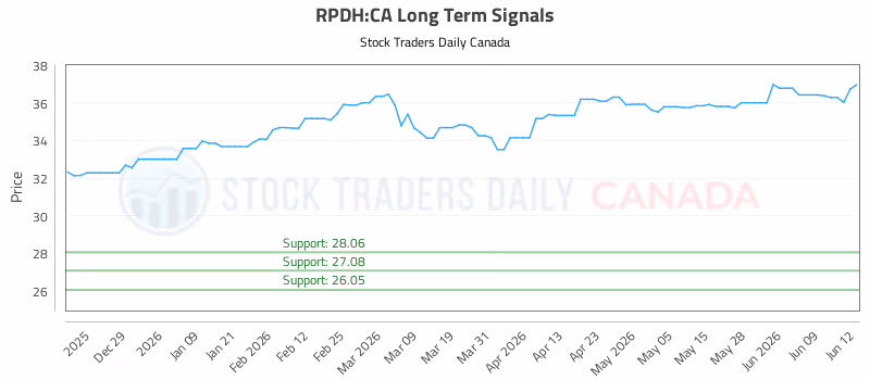 Stock Chart for RPDH:CA