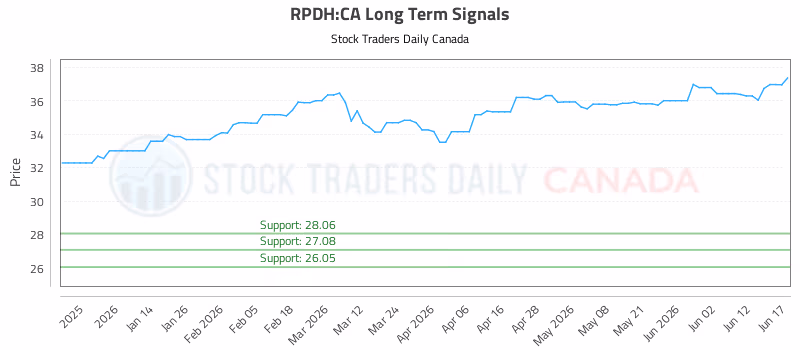 Stock Chart for RPDH:CA