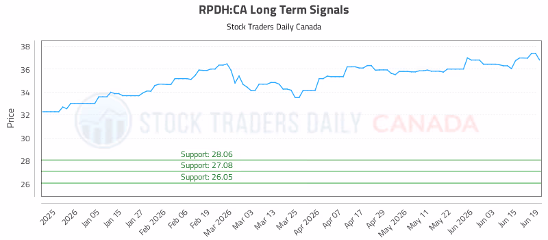 Stock Chart for RPDH:CA