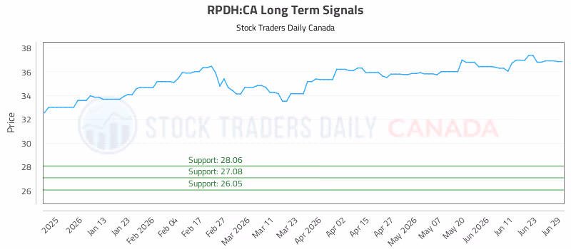 Stock Chart for RPDH:CA