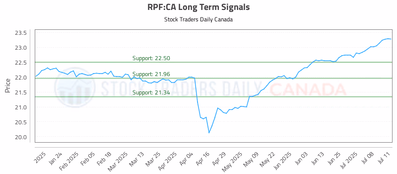 Stock Chart for RPF:CA
