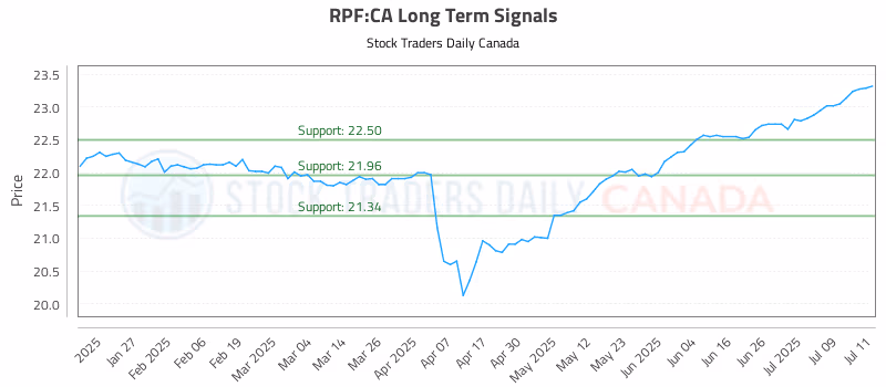 Stock Chart for RPF:CA