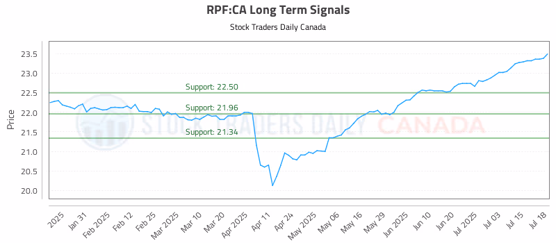 Stock Chart for RPF:CA