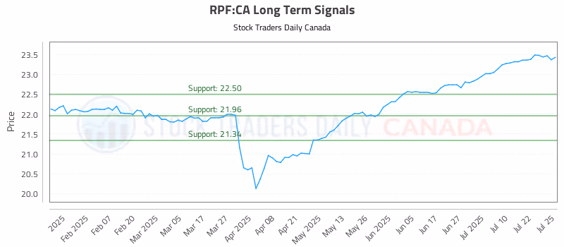 Stock Chart for RPF:CA