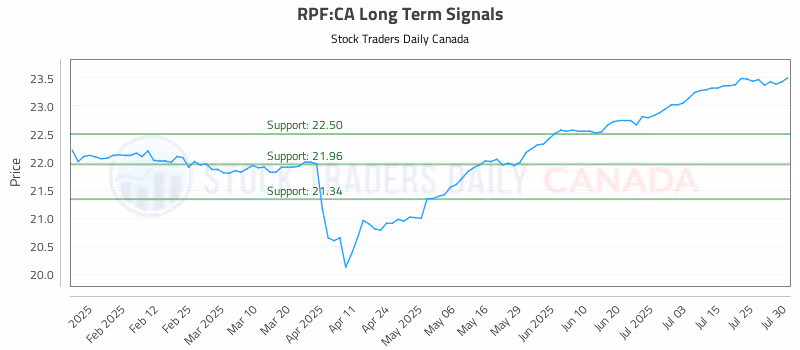 Stock Chart for RPF:CA