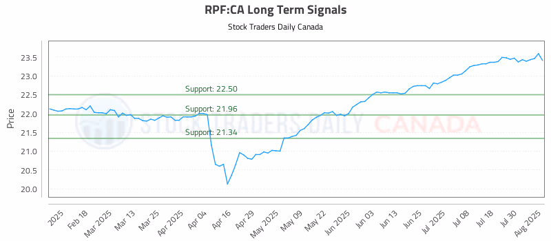 Stock Chart for RPF:CA