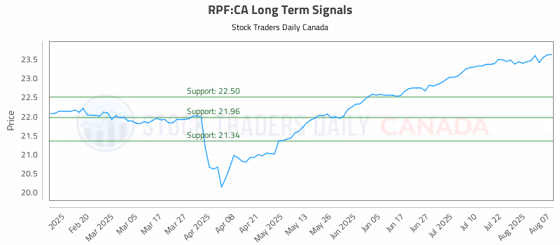 Stock Chart for RPF:CA