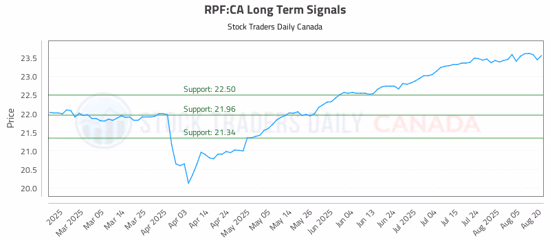 Stock Chart for RPF:CA