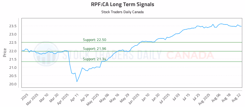Stock Chart for RPF:CA