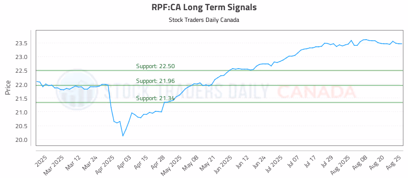Stock Chart for RPF:CA