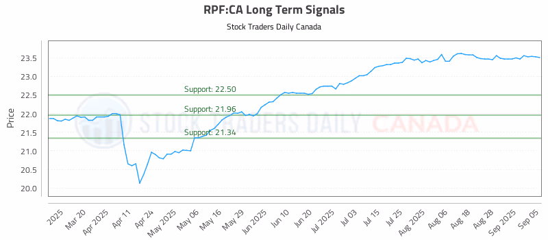 Stock Chart for RPF:CA