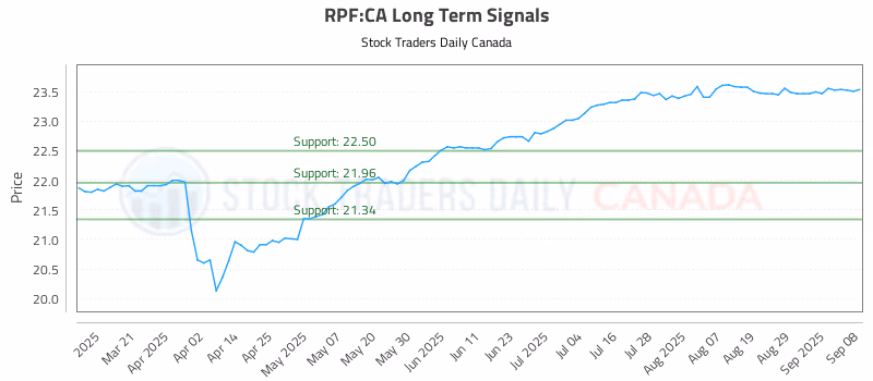 Stock Chart for RPF:CA