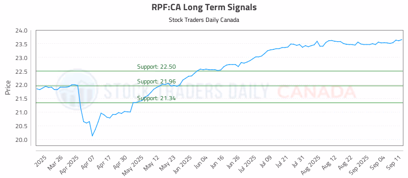 Stock Chart for RPF:CA