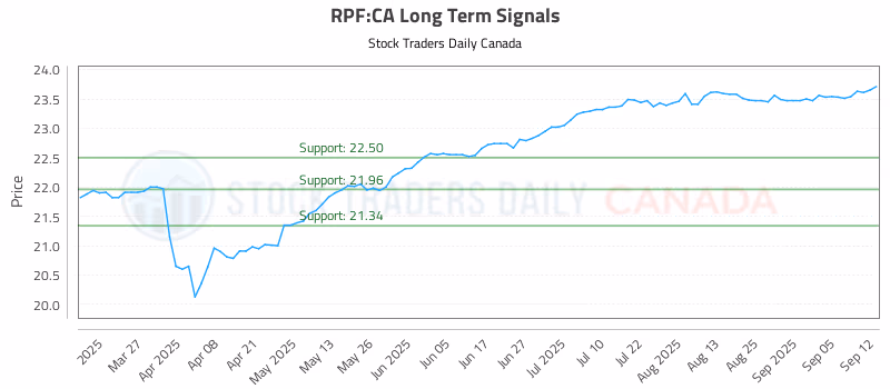Stock Chart for RPF:CA