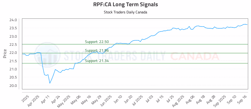 Stock Chart for RPF:CA