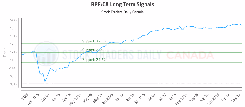 Stock Chart for RPF:CA