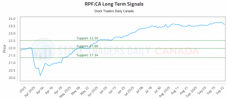 Stock Chart for RPF:CA