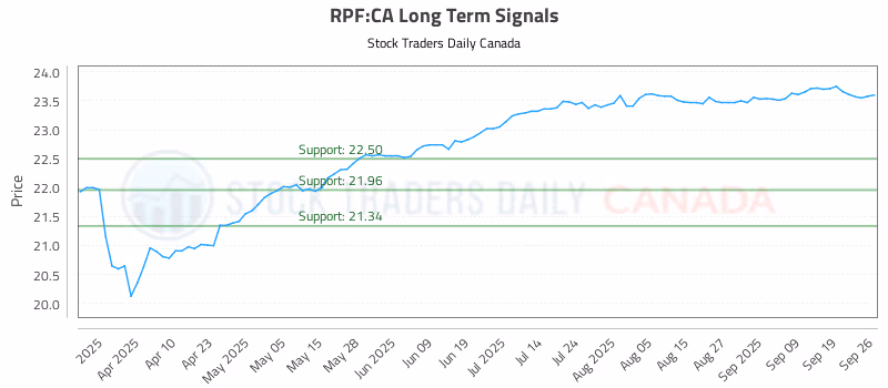 Stock Chart for RPF:CA