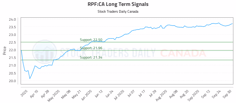 Stock Chart for RPF:CA