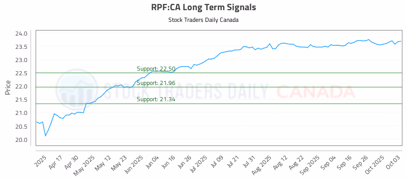 Stock Chart for RPF:CA