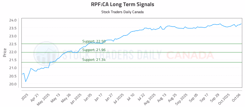 Stock Chart for RPF:CA