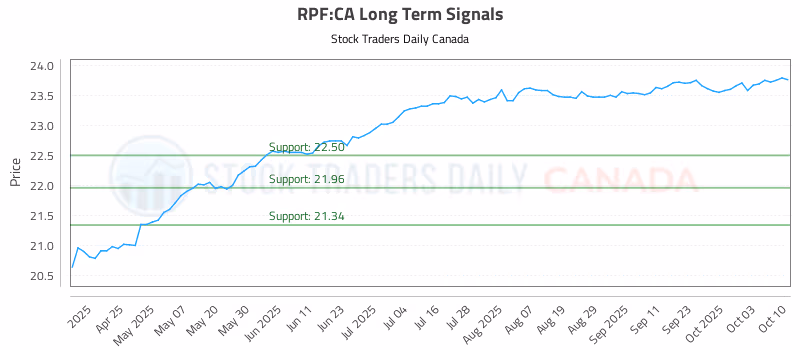 Stock Chart for RPF:CA