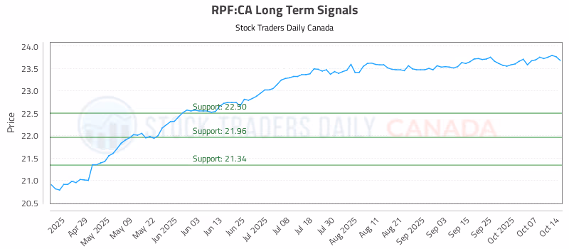 Stock Chart for RPF:CA