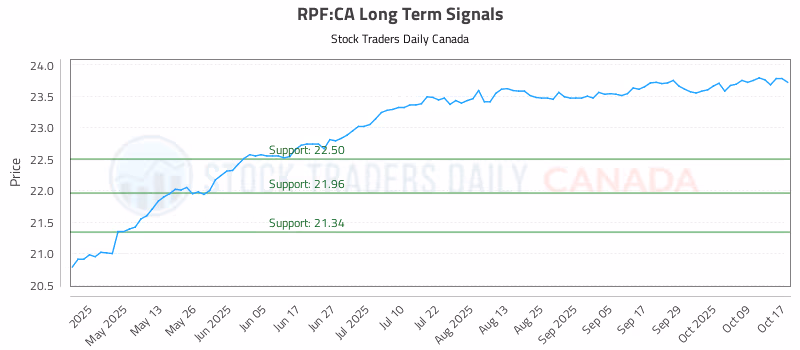 Stock Chart for RPF:CA