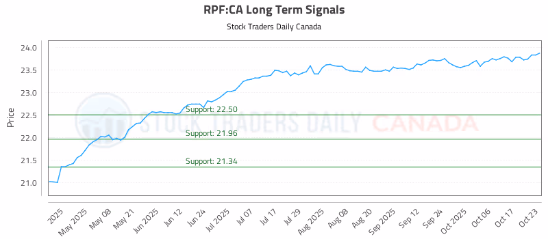 Stock Chart for RPF:CA