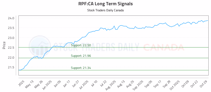 Stock Chart for RPF:CA