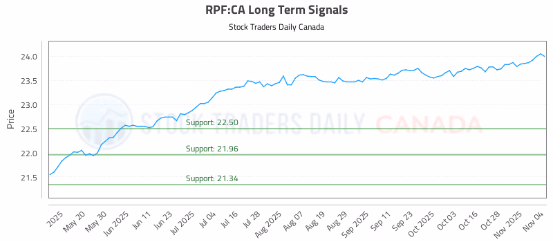 Stock Chart for RPF:CA