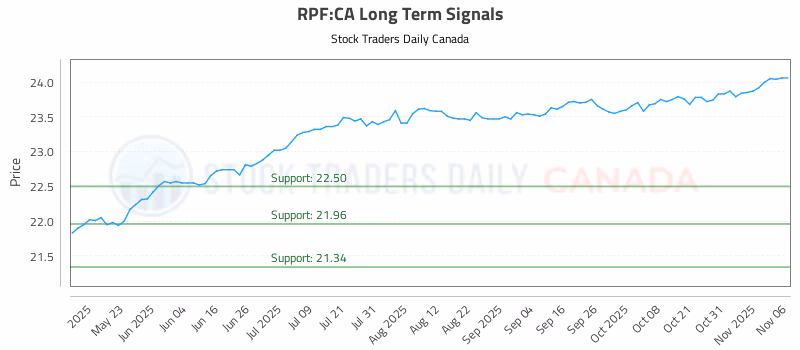 Stock Chart for RPF:CA