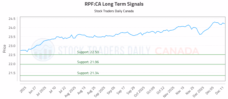Stock Chart for RPF:CA
