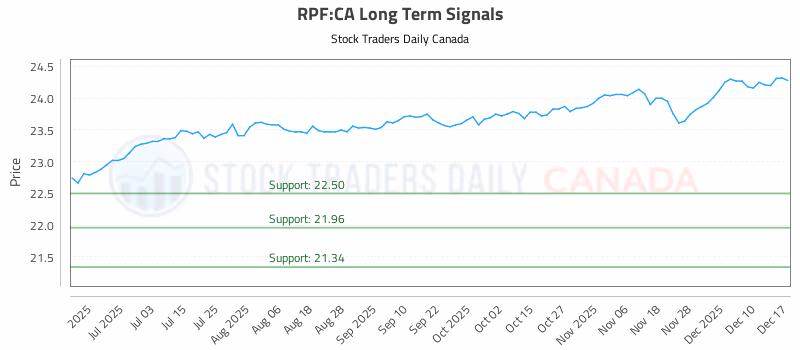 Stock Chart for RPF:CA