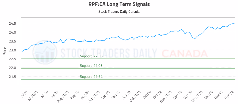 Stock Chart for RPF:CA