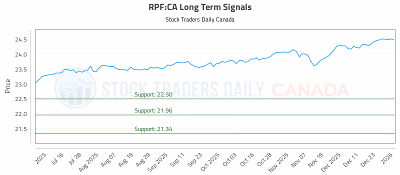 Stock Chart for RPF:CA