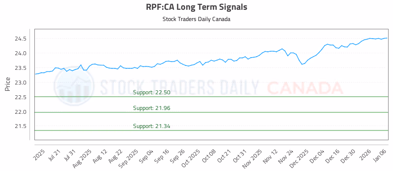 Stock Chart for RPF:CA
